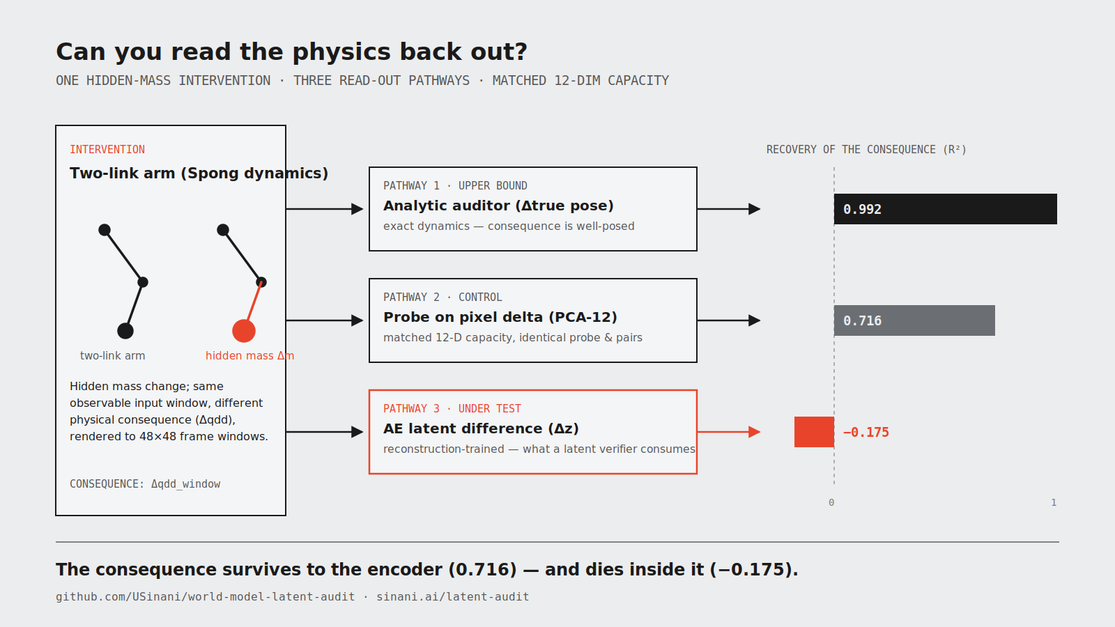 Audit pipeline: hidden-mass intervention on a two-link arm; analytic auditor R2 0.992, pixel-delta probe R2 0.716, autoencoder latent difference R2 -0.175.
